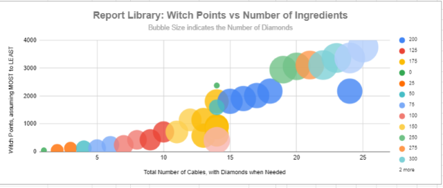 Witch Points vs Ingredients - Katwick 2023C21.png